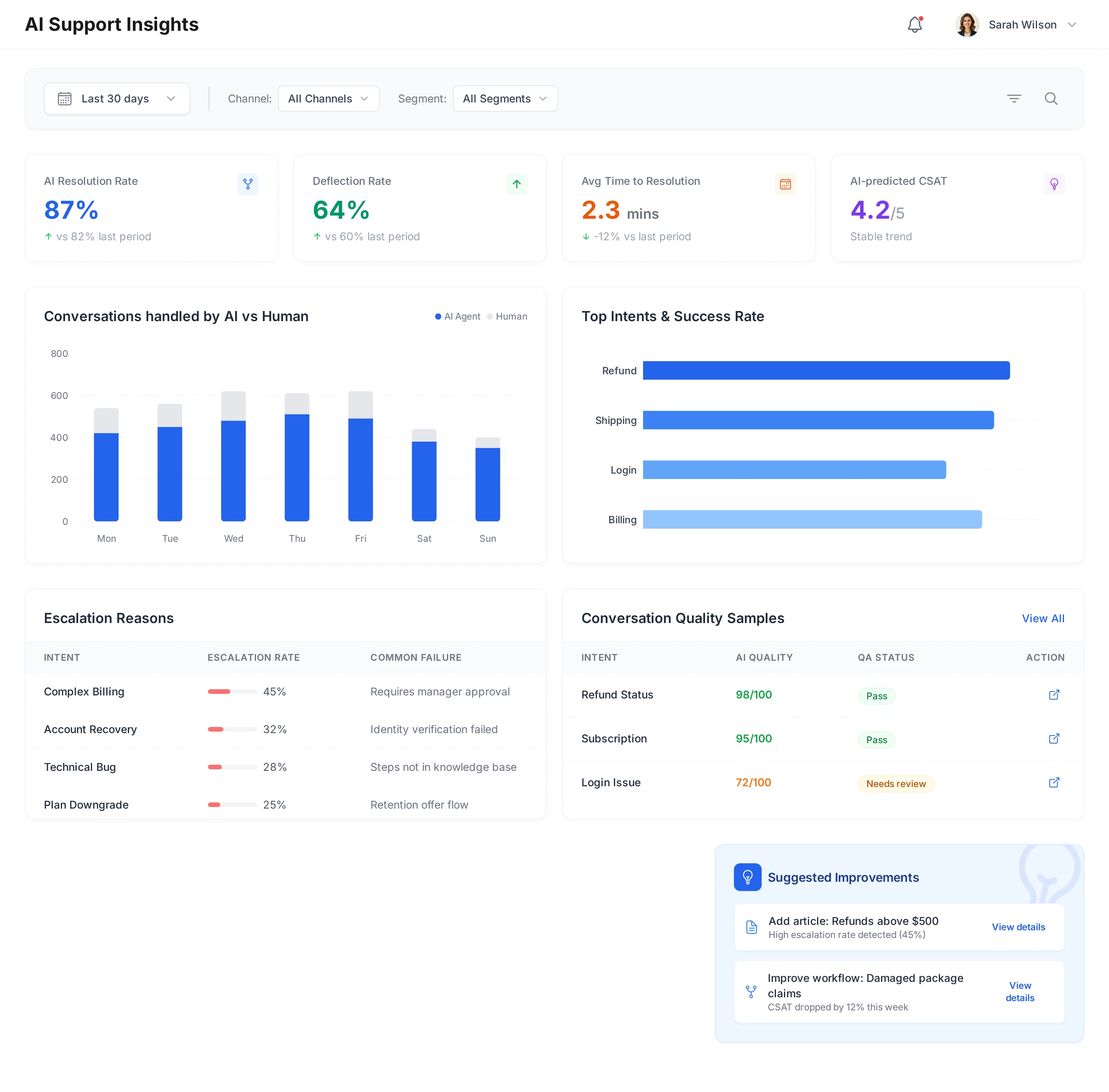 AI Support Insights Dashboard